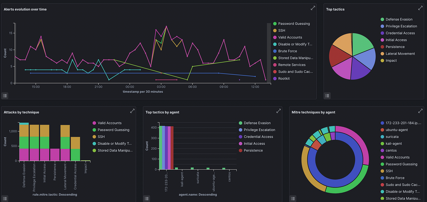 Dashboard SAYF SOC - Vue d'ensemble des alertes et métriques
