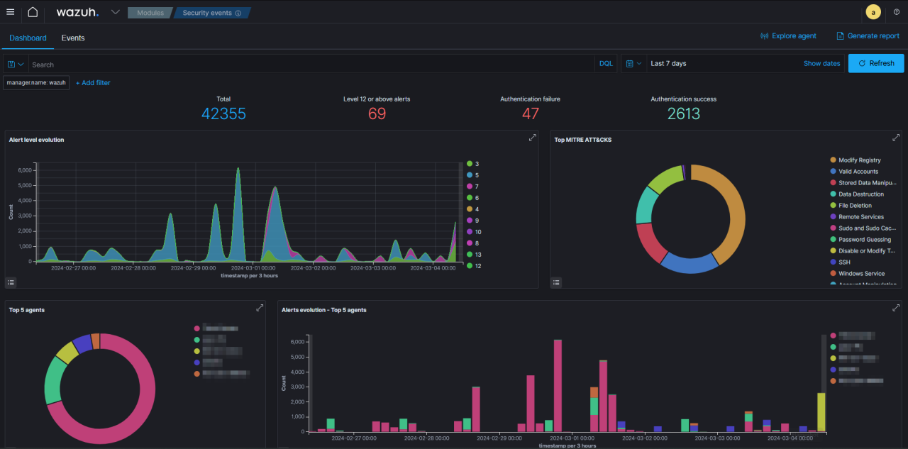 Dashboard SAYF SOC - Analyse des événements et tendances sécurité
