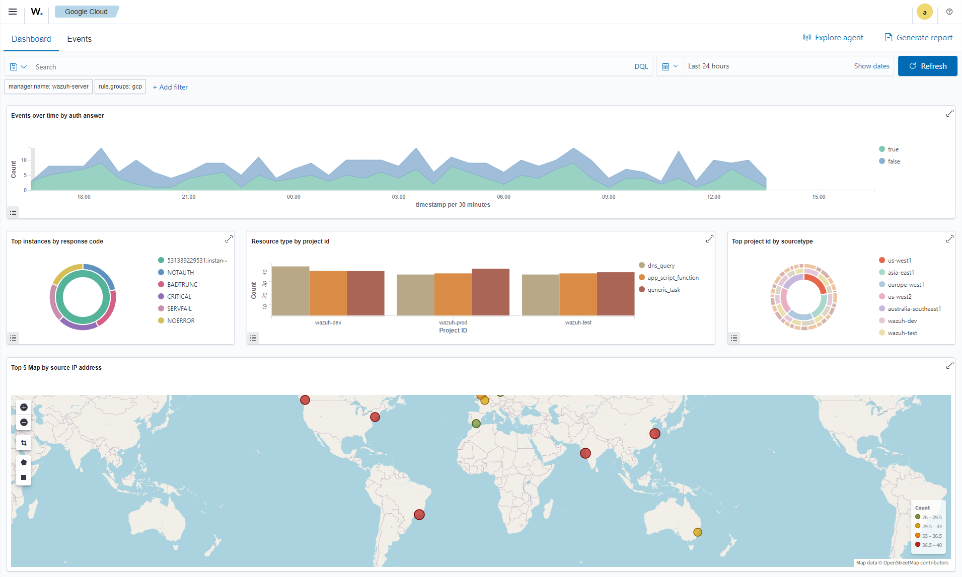 Dashboard SAYF SOC - Détection MITRE ATT&CK et techniques